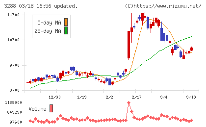 オープンハウスグループチャート