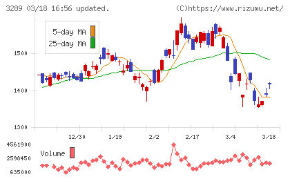 東急不動産ホールディングスチャート