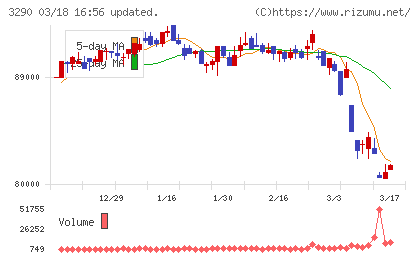 Oneリート投資法人チャート