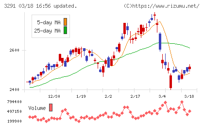 飯田グループホールディングスチャート