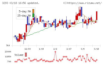 アズマハウスチャート
