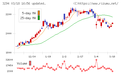 イーグランドチャート