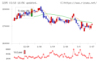 ヒューリックリート投資法人チャート