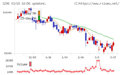 日本リート投資法人チャート