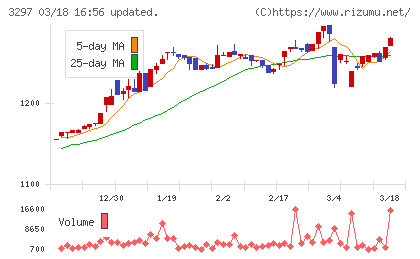 東武住販チャート