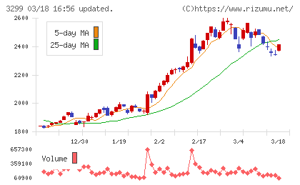 ムゲンエステートチャート