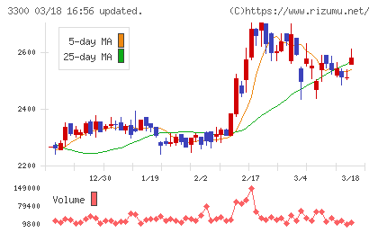 アンビション　ＤＸ　ホールディングスチャート