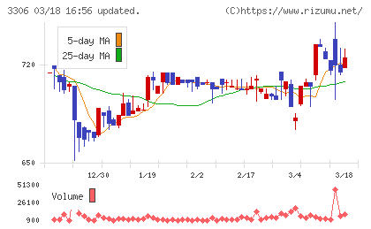 日本製麻チャート