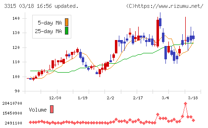 日本コークス工業チャート