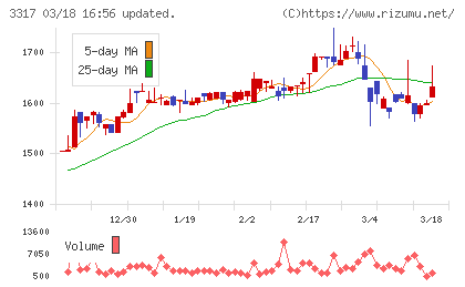フライングガーデンチャート