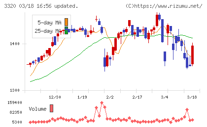 クロスプラスチャート