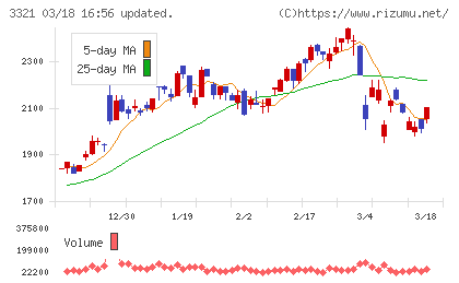 ミタチ産業チャート