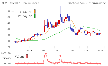 レカムチャート