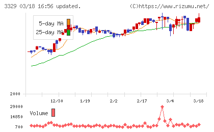 東和フードサービスチャート