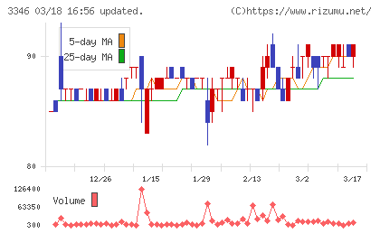 ヒロタグループホールディングスチャート