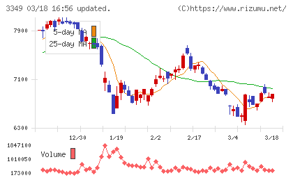 コスモス薬品チャート
