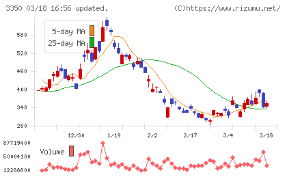 メタプラネットチャート