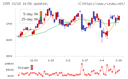 クリヤマホールディングスチャート