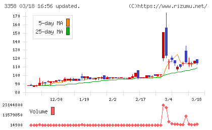 Ｔｒａｉｌｈｅａｄ　Ｇｌｏｂａｌ　Ｈｏｌｄｉｎｇｓチャート