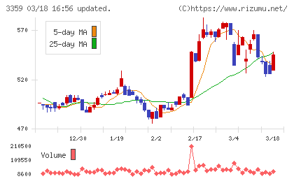 ｃｏｔｔａチャート