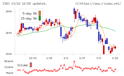 シップヘルスケアホールディングスチャート