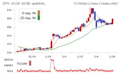 フジタコーポレーションチャート