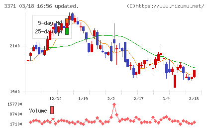 ソフトクリエイトホールディングスチャート