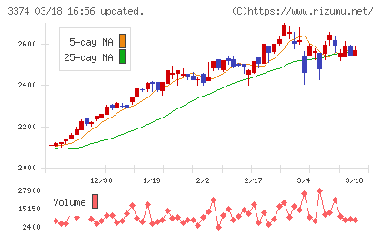 内外テックチャート