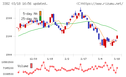 セブン＆アイ・ホールディングスチャート