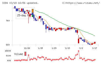 アークコアチャート