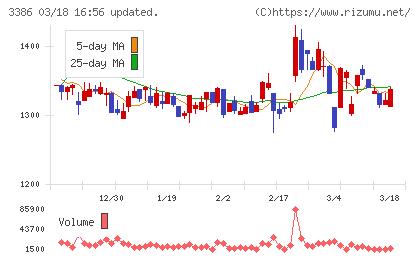 コスモ・バイオチャート