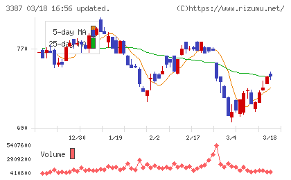 クリエイト・レストランツ・ホールディングスチャート