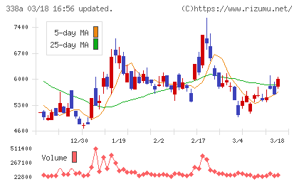 ＺｅｎｍｕＴｅｃｈチャート