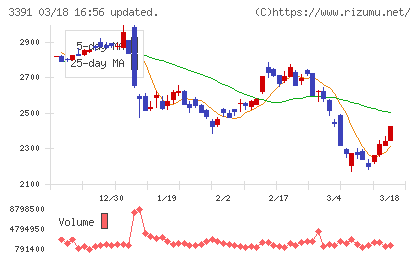 ツルハホールディングスチャート