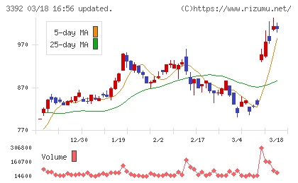 デリカフーズホールディングスチャート