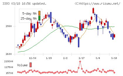 スターティアホールディングスチャート