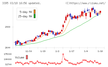 サンマルクホールディングスチャート