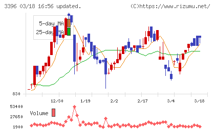 フェリシモチャート
