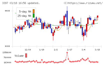 トリドールホールディングスチャート
