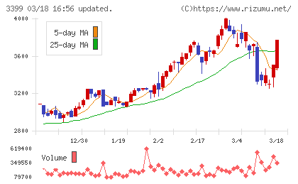 丸千代山岡家チャート