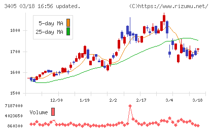 クラレチャート