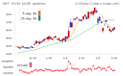 旭化成チャート