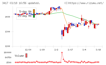 大木ヘルスケアホールディングスチャート