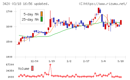 ケー・エフ・シーチャート