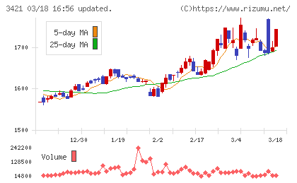 稲葉製作所チャート