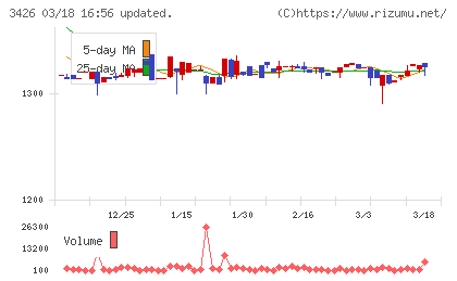 アトムリビンテックチャート
