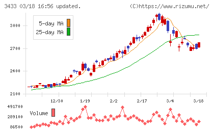 トーカロチャート