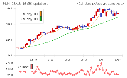 アルファチャート