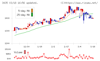 サンコーテクノチャート