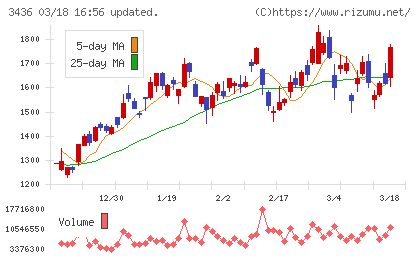 ＳＵＭＣＯチャート